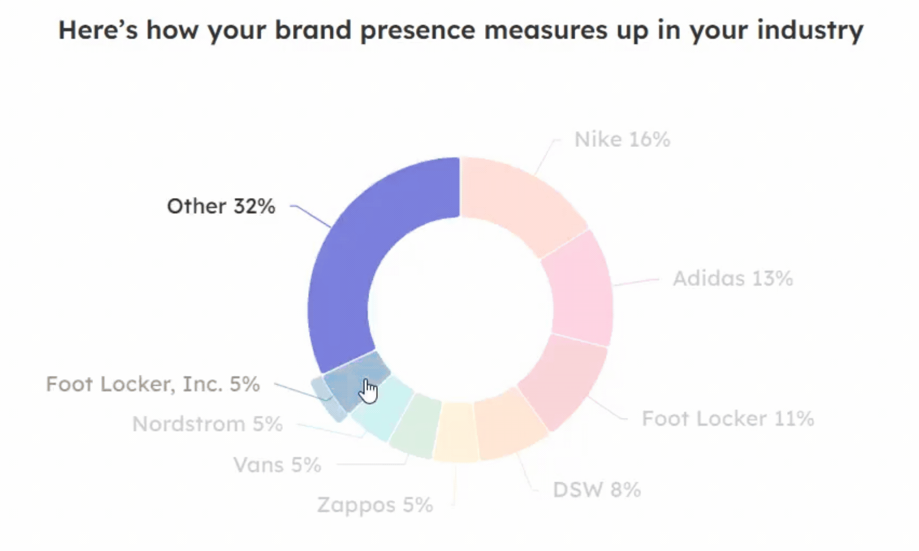 AI Search Competitor Share of Voice