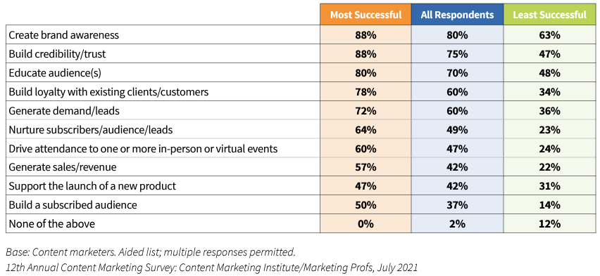 CMI B2B 2022 Content Marketing Results