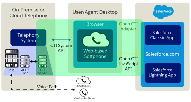 CTI integration image