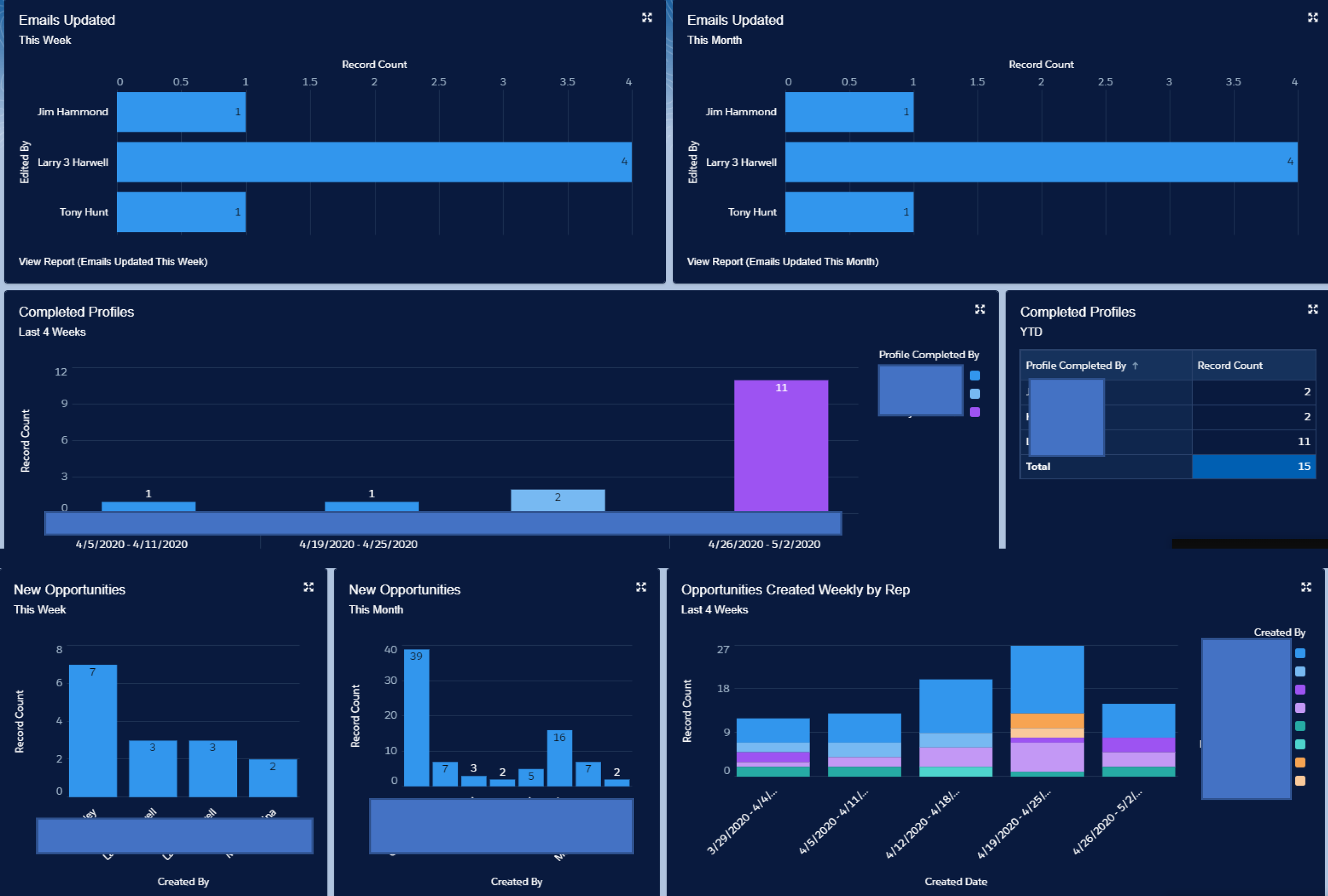 Use dashboards and OKRs to help keep employee motivation up