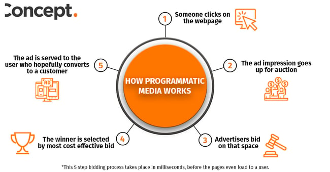 How Programmatic Media Works - The 5 Step Process