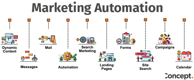 Concept - Marketing Automation Infographic