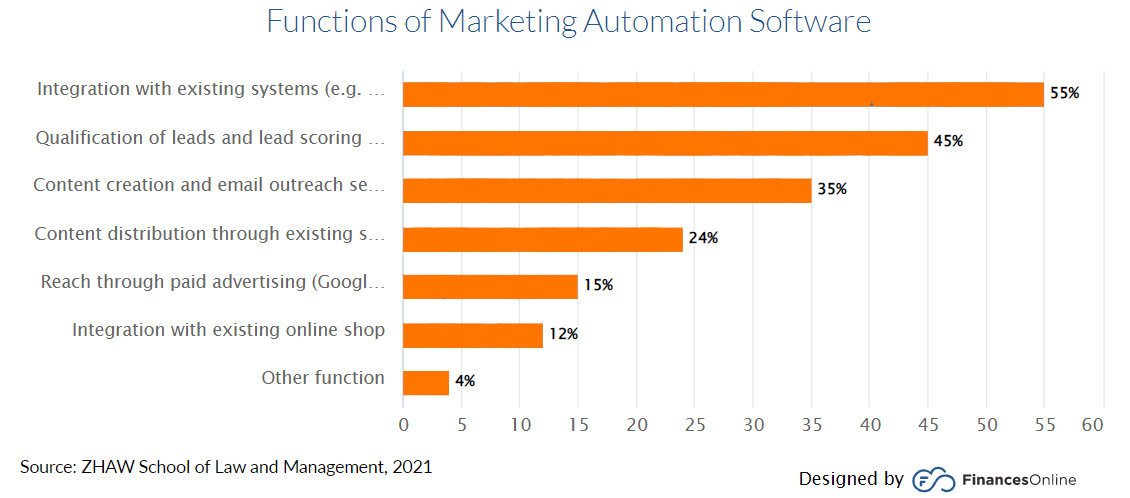 Intent-Driven B2B Lead Generation Strategies - Functions of Marketing Automation Software