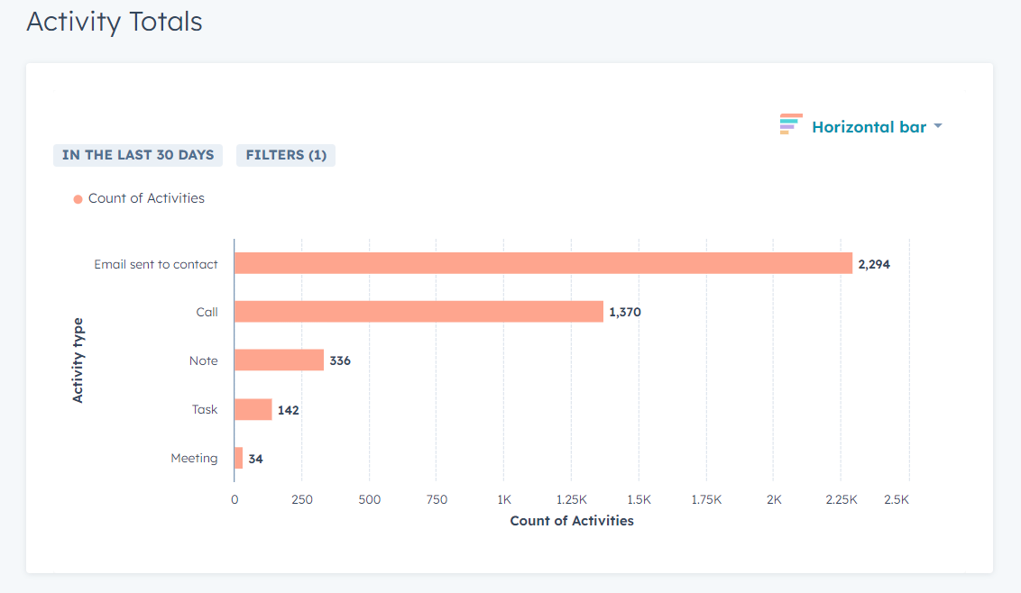 Sales Activity Totals