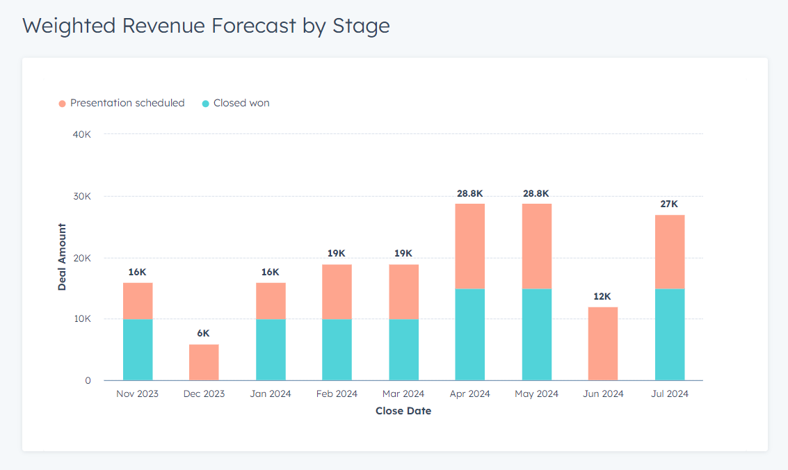 Weighted Revenue Forecast by Stage